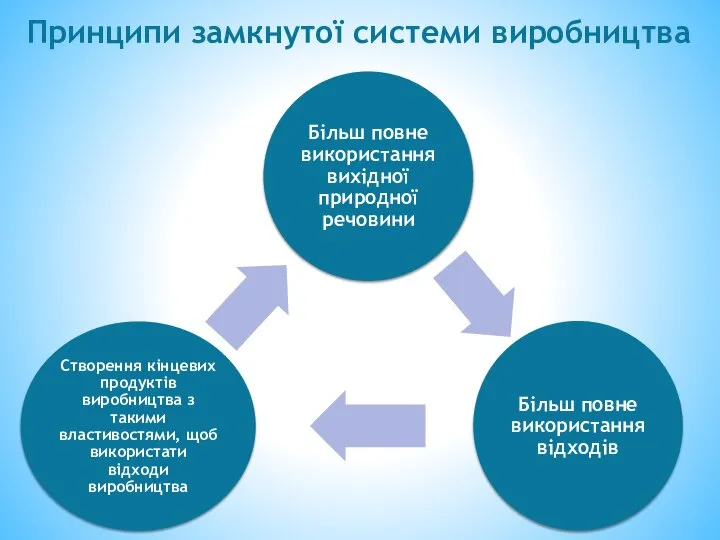 Принципи замкнутої системи виробництва