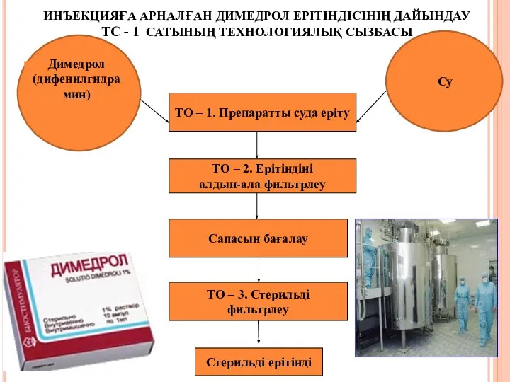 ИНЪЕКЦИЯҒА АРНАЛҒАН ДИМЕДРОЛ ЕРІТІНДІСІНІҢ ДАЙЫНДАУ ТС - 1 САТЫНЫҢ ТЕХНОЛОГИЯЛЫҚ СЫЗБАСЫ