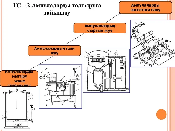 Ампулалардың сыртын жуу ТС – 2 Ампулаларды толтыруға дайындау Ампулаларды кептіру