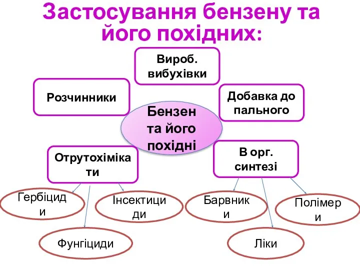 Бензен та його похідні Розчинники В орг. синтезі Отрутохімікати Добавка до