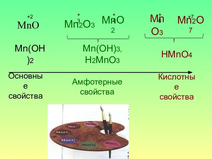 MnO +2 Mn2O3 MnO2 Mn2O7 Mn(OH)2 Mn(OH)3, H2MnO3 HMnO4 Основные свойства