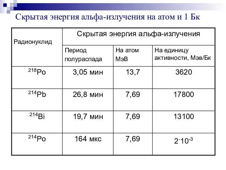 Скрытая энергия альфа-излучения на атом и 1 Бк