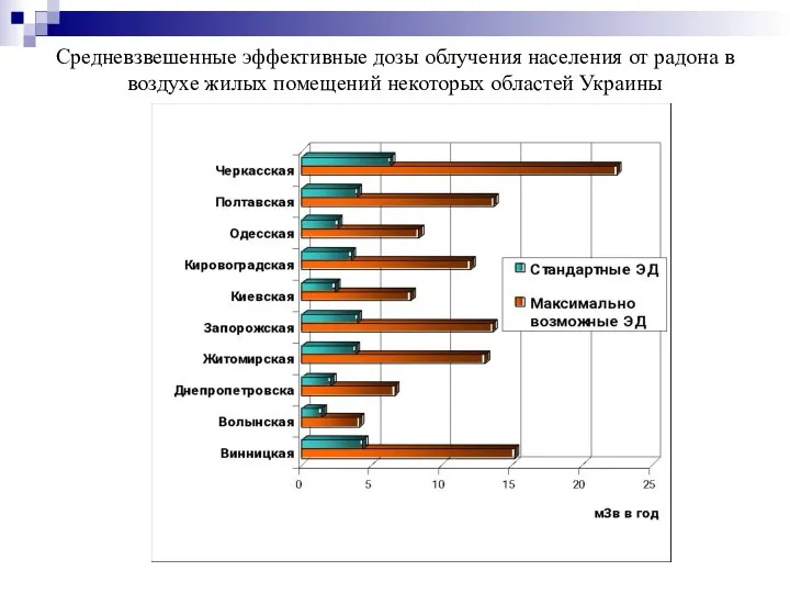 Средневзвешенные эффективные дозы облучения населения от радона в воздухе жилых помещений некоторых областей Украины