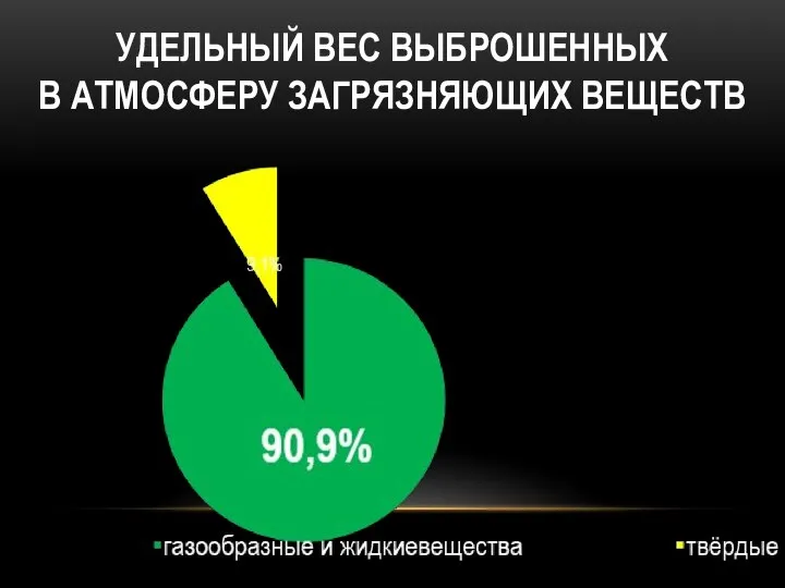 УДЕЛЬНЫЙ ВЕС ВЫБРОШЕННЫХ В АТМОСФЕРУ ЗАГРЯЗНЯЮЩИХ ВЕЩЕСТВ