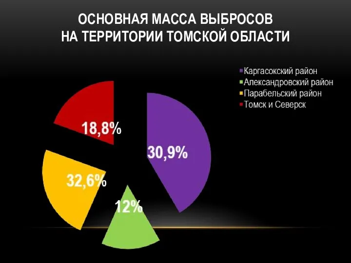 ОСНОВНАЯ МАССА ВЫБРОСОВ НА ТЕРРИТОРИИ ТОМСКОЙ ОБЛАСТИ