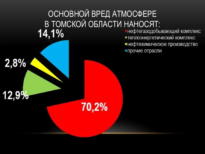 ОСНОВНОЙ ВРЕД АТМОСФЕРЕ В ТОМСКОЙ ОБЛАСТИ НАНОСЯТ: