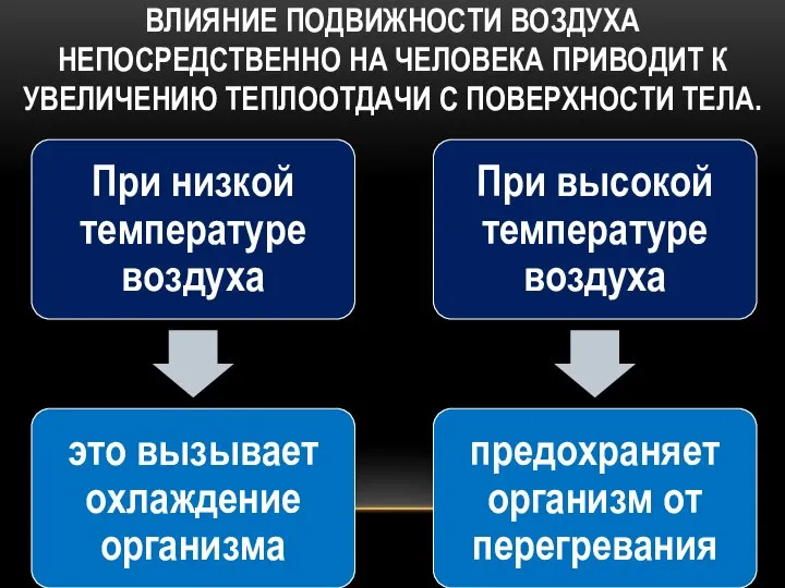 ВЛИЯНИЕ ПОДВИЖНОСТИ ВОЗДУХА НЕПОСРЕДСТВЕННО НА ЧЕЛОВЕКА ПРИВОДИТ К УВЕЛИЧЕНИЮ ТЕПЛООТДАЧИ С ПОВЕРХНОСТИ ТЕЛА.