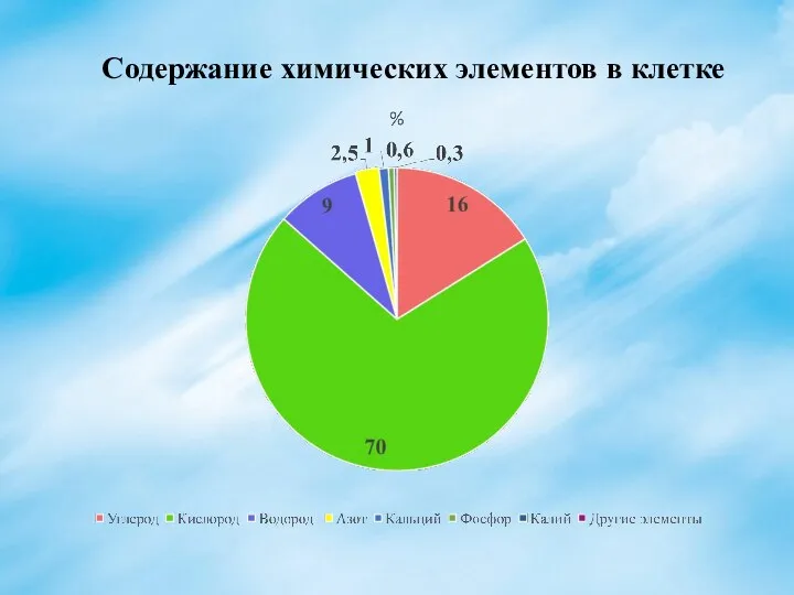 Содержание химических элементов в клетке