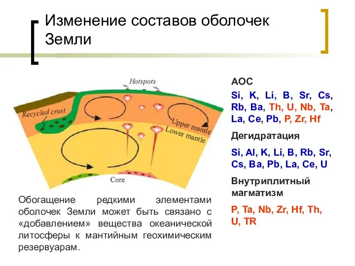 Изменение составов оболочек Земли AOC Si, K, Li, B, Sr, Cs,