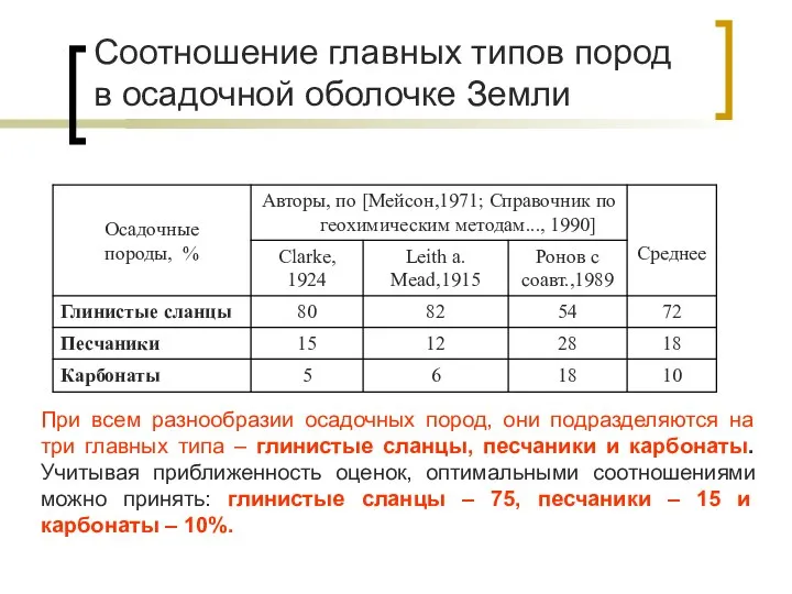 Соотношение главных типов пород в осадочной оболочке Земли При всем разнообразии