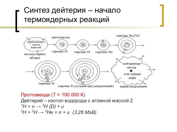 Синтез дейтерия – начало термоядерных реакций Протозвезда (Т = 100 000