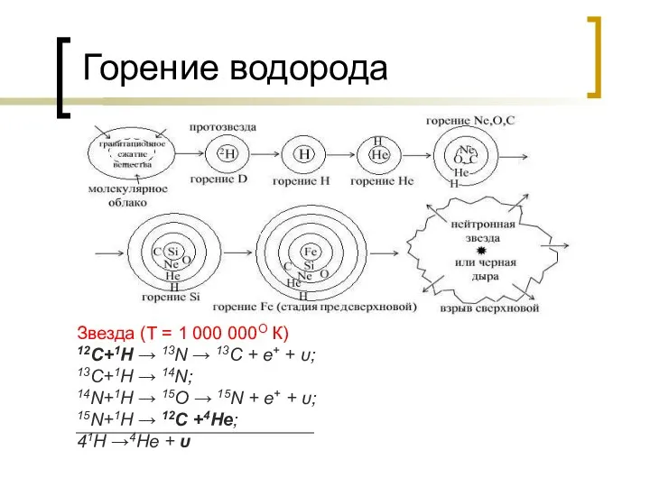 Горение водорода Звезда (Т = 1 000 000О К) 12C+1H →