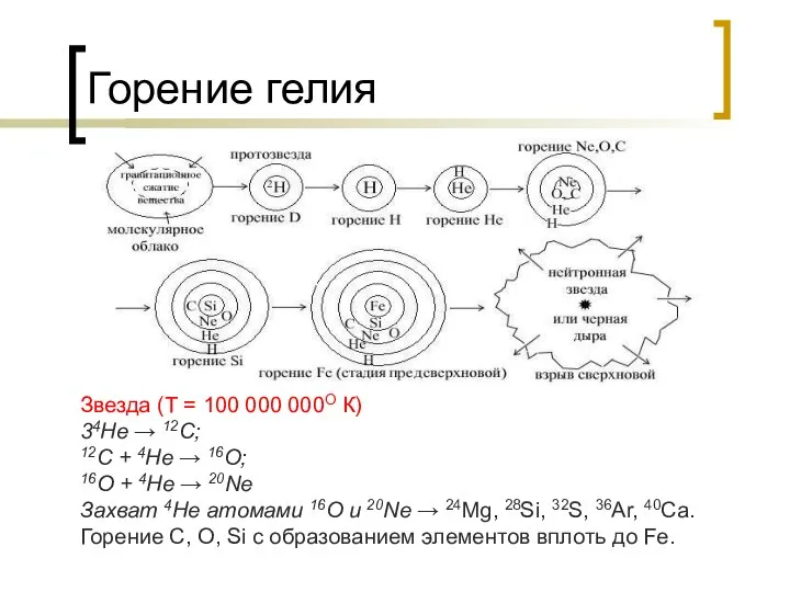 Горение гелия Звезда (Т = 100 000 000О К) 34He →