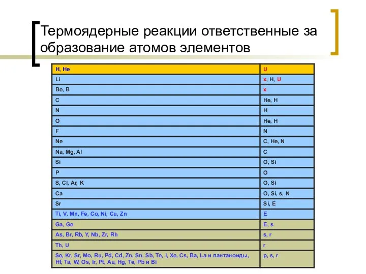 Термоядерные реакции ответственные за образование атомов элементов