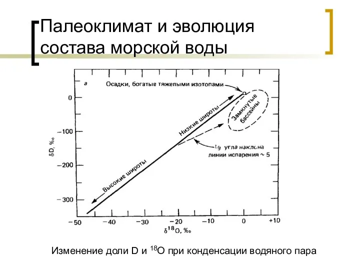 Палеоклимат и эволюция состава морской воды Изменение доли D и 18O при конденсации водяного пара