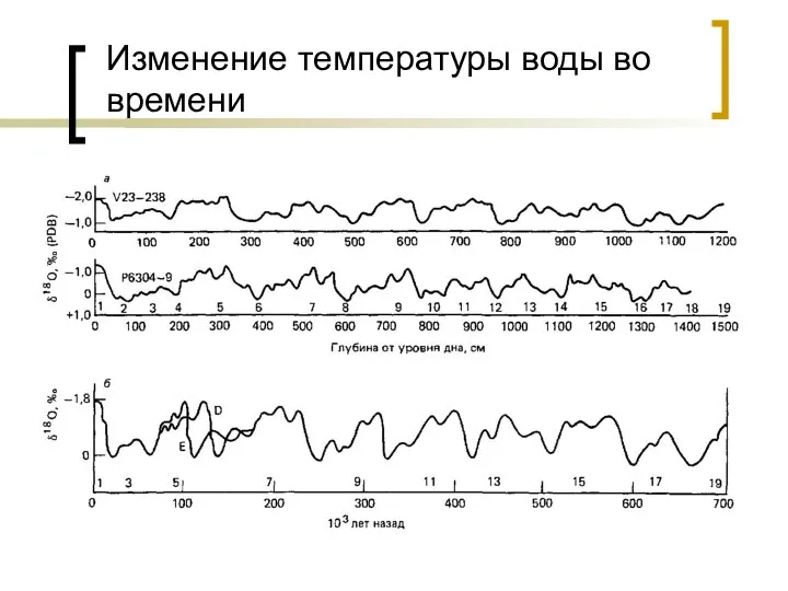 Изменение температуры воды во времени