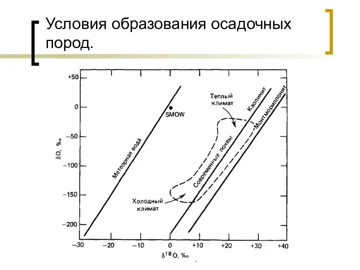 Условия образования осадочных пород.