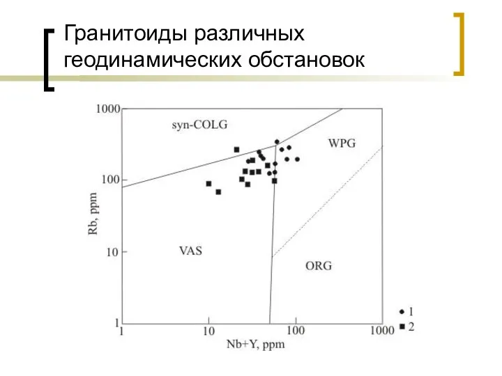 Гранитоиды различных геодинамических обстановок