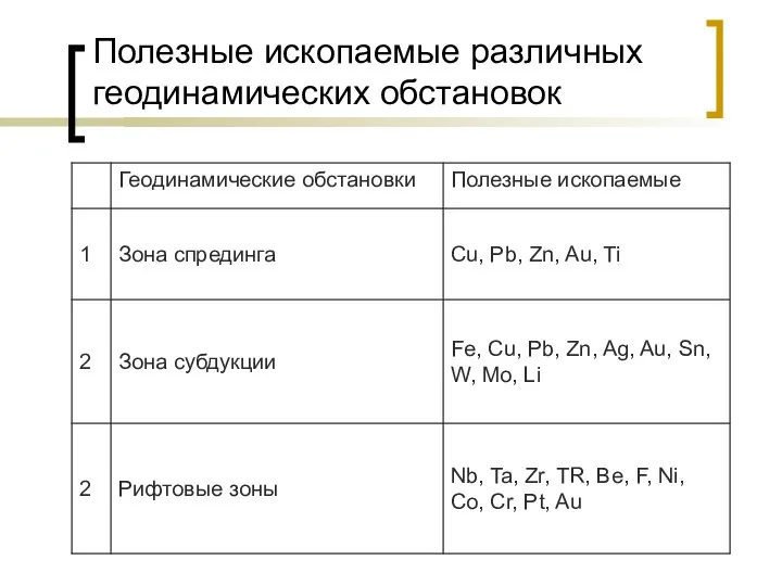 Полезные ископаемые различных геодинамических обстановок