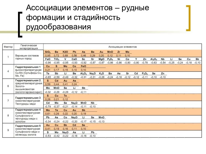 Ассоциации элементов – рудные формации и стадийность рудообразования