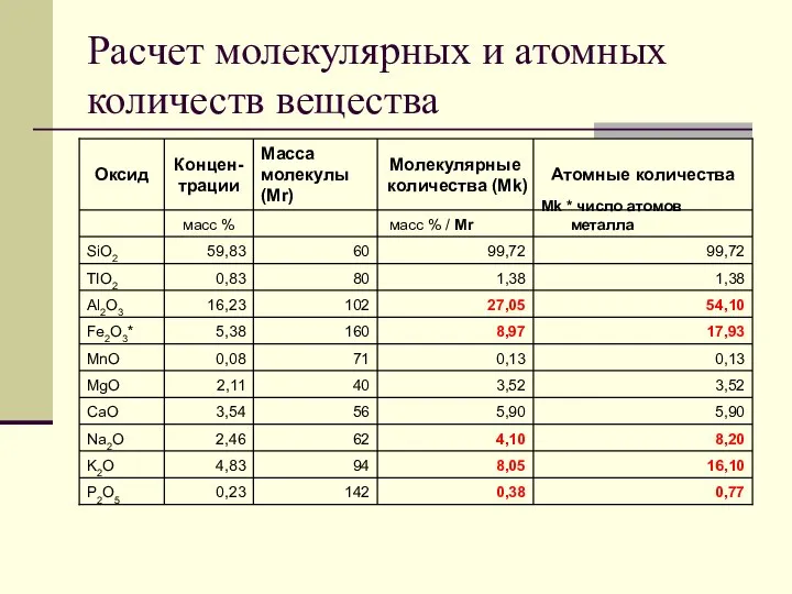 Расчет молекулярных и атомных количеств вещества