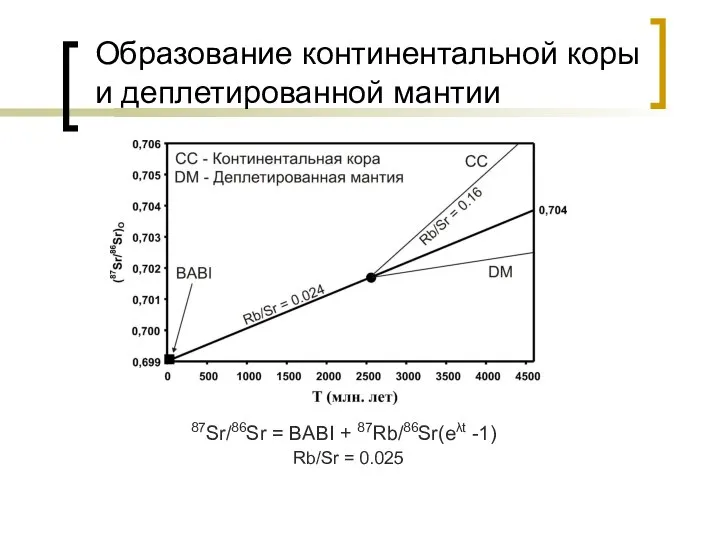 Образование континентальной коры и деплетированной мантии 87Sr/86Sr = BABI + 87Rb/86Sr(eλt -1) Rb/Sr = 0.025