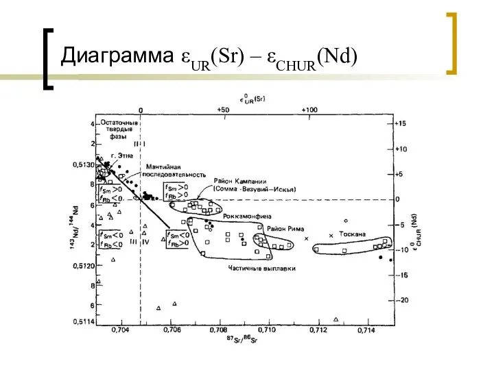 Диаграмма εUR(Sr) – εCHUR(Nd)