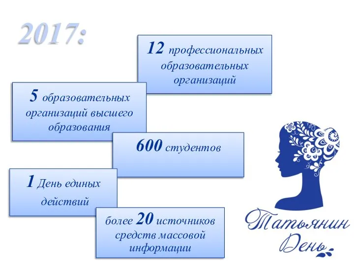 12 профессиональных образовательных организаций 5 образовательных организаций высшего образования 2017: 600