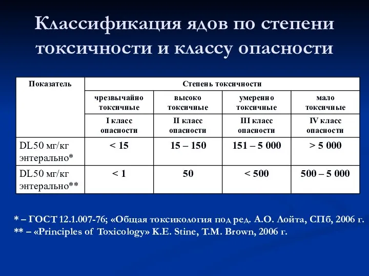 Классификация ядов по степени токсичности и классу опасности * – ГОСТ