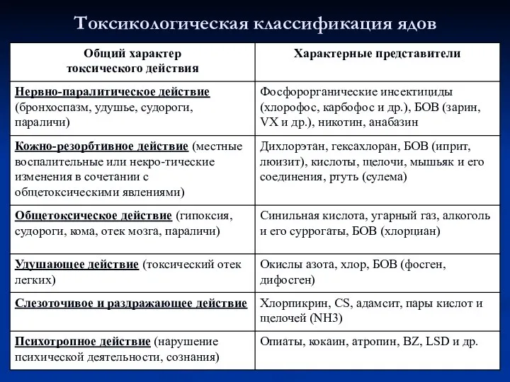 Токсикологическая классификация ядов