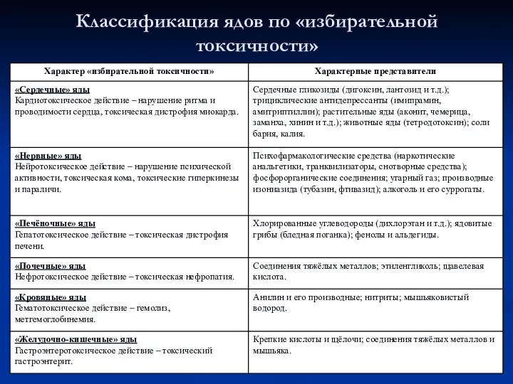 Классификация ядов по «избирательной токсичности»