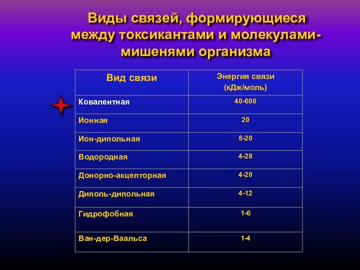 Виды связей, формирующиеся между токсикантами и молекулами-мишенями организма