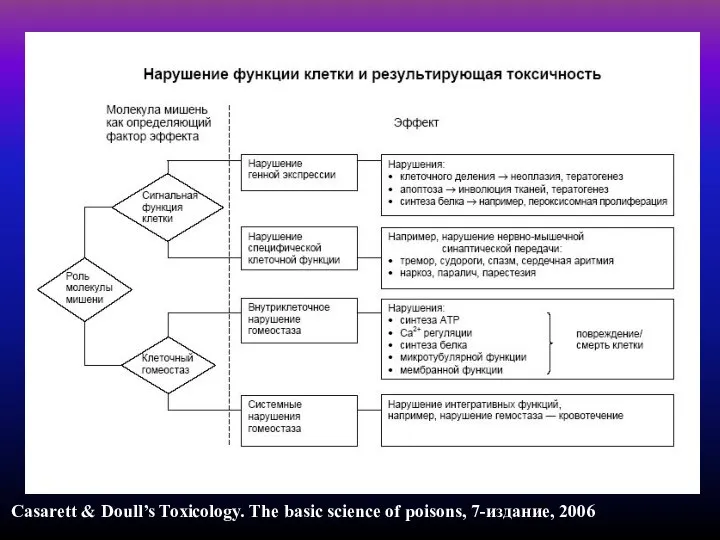 Casarett & Doull’s Toxicology. The basic science of poisons, 7-издание, 2006