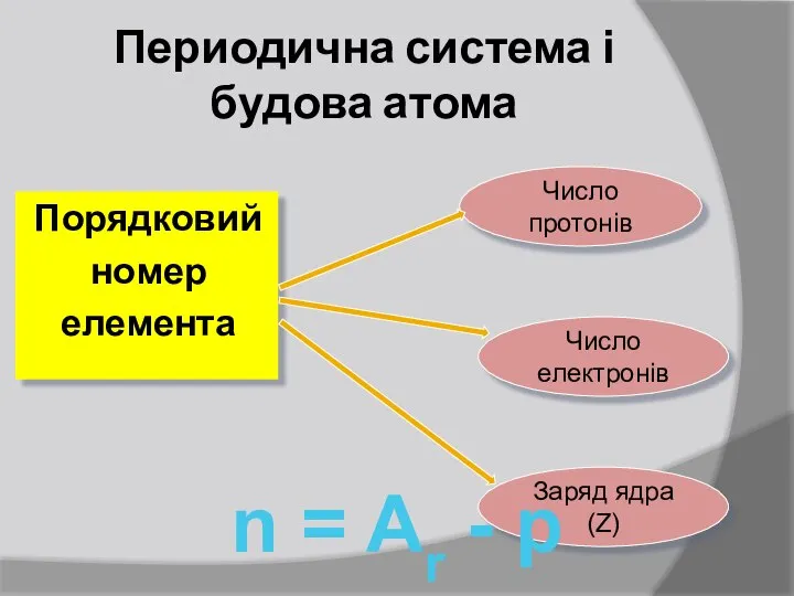 Периодична система і будова атома Порядковий номер елемента Число протонів Число