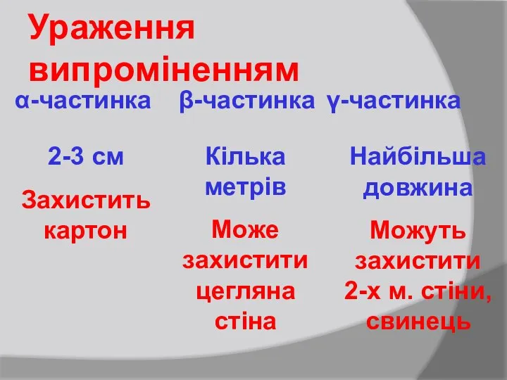 Ураження випроміненням α-частинка β-частинка γ-частинка 2-3 см Захистить картон Кілька метрів