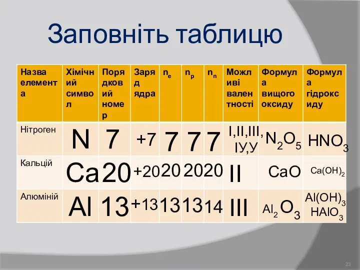 Заповніть таблицю N Ca Al Al2 O3 CaO N2O5 Al(OH)3 HAlO3