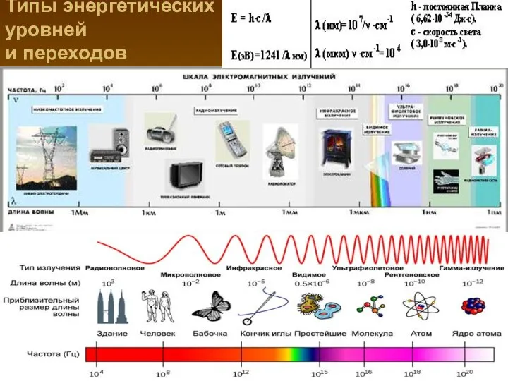 Типы энергетических уровней и переходов