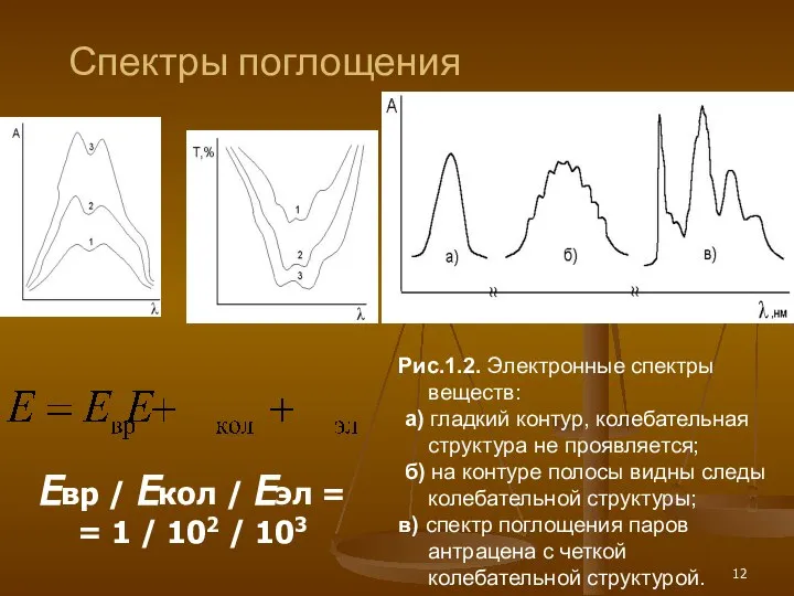Спектры поглощения Рис.1.4. Способы представления спектров поглощения одних и тех же