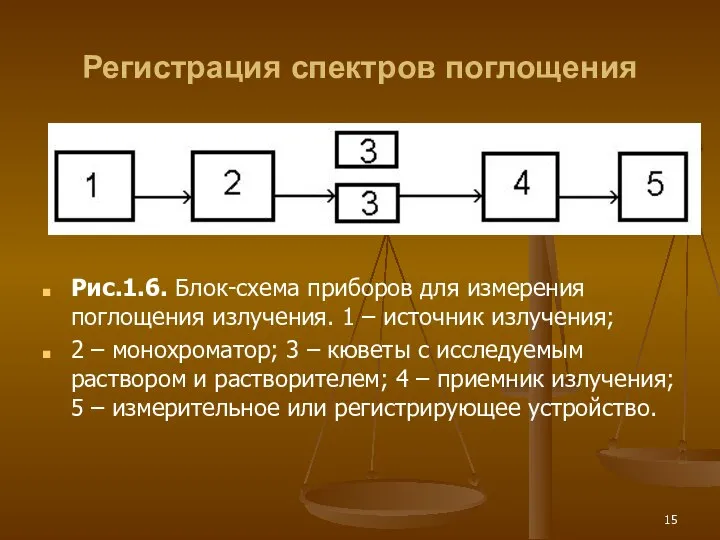 Регистрация спектров поглощения Рис.1.6. Блок-схема приборов для измерения поглощения излучения. 1