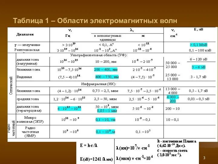 Таблица 1 – Области электромагнитных волн