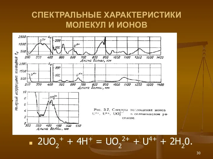 СПЕКТРАЛЬНЫЕ ХАРАКТЕРИСТИКИ МОЛЕКУЛ И ИОНОВ 2UО2+ + 4Н+ = UO22+ + U4+ + 2Н20.