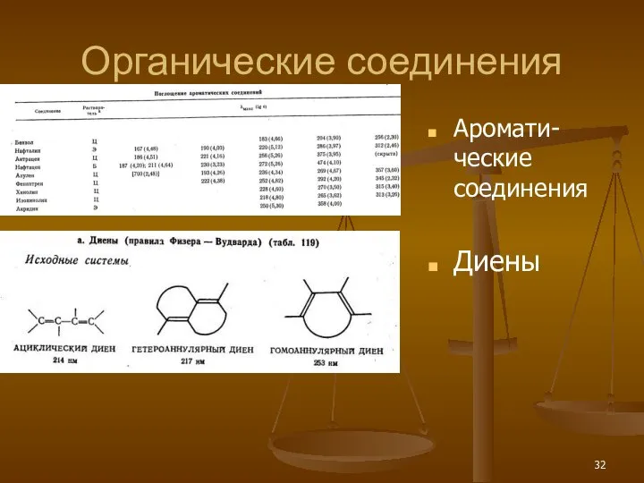 Органические соединения Аромати-ческие соединения Диены