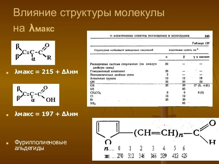 Влияние структуры молекулы на λмакс λмакс = 215 + Δλнм λмакс