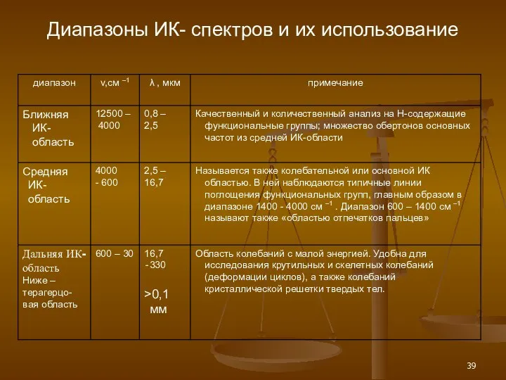 Диапазоны ИК- спектров и их использование