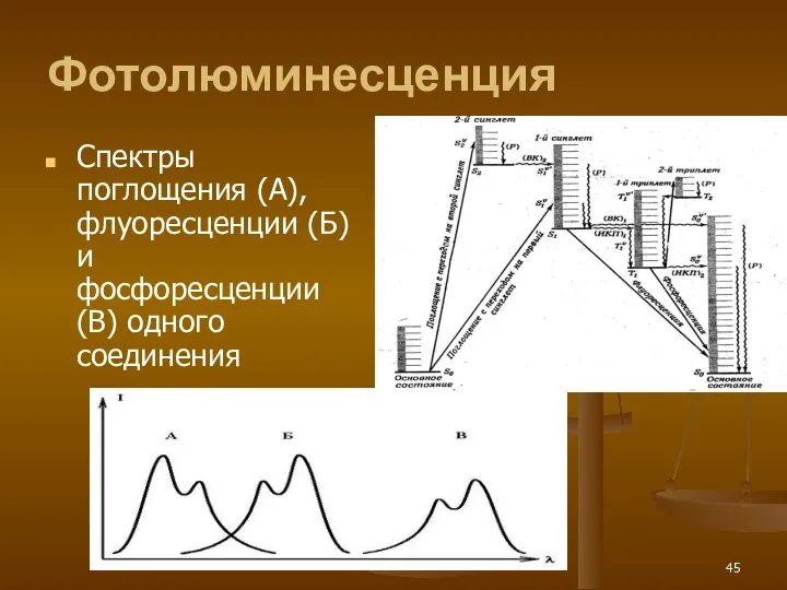 Фотолюминесценция Спектры поглощения (А), флуоресценции (Б) и фосфоресценции (В) одного соединения