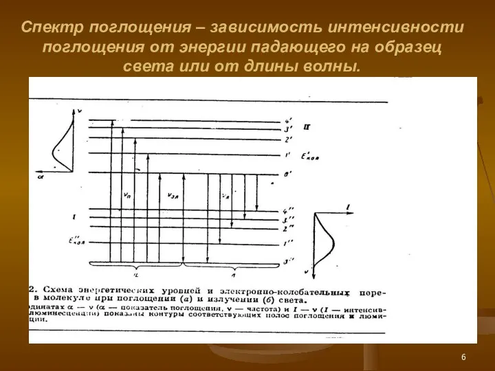 Спектр поглощения – зависимость интенсивности поглощения от энергии падающего на образец света или от длины волны.