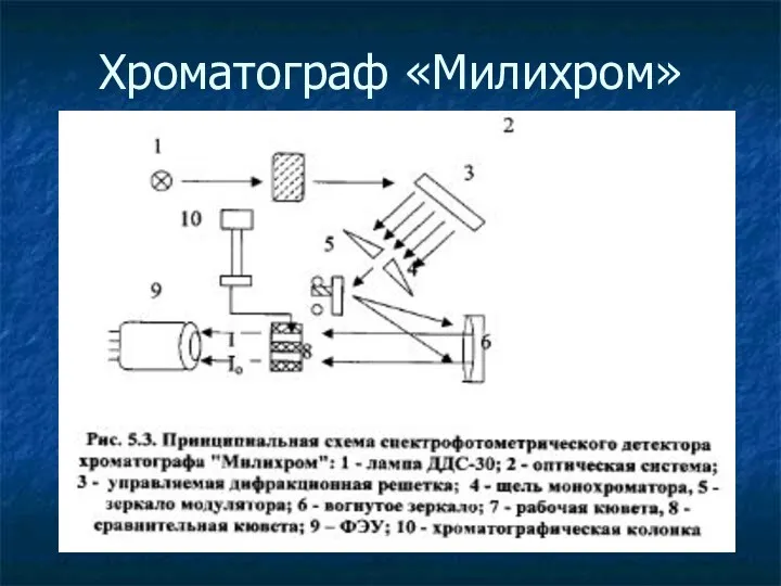 Хроматограф «Милихром»