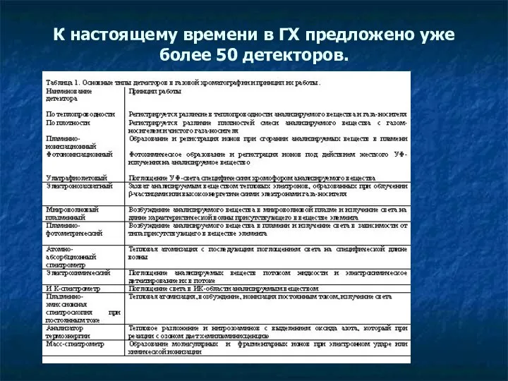 К настоящему времени в ГХ предложено уже более 50 детекторов.