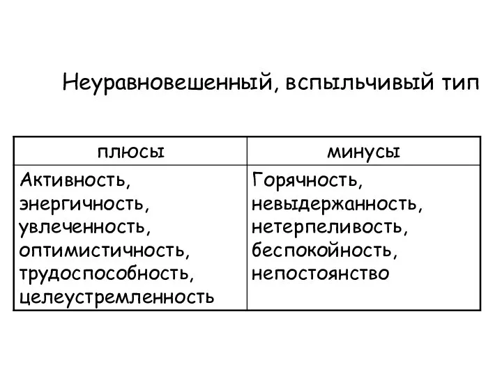 Холерик Неуравновешенный, вспыльчивый тип