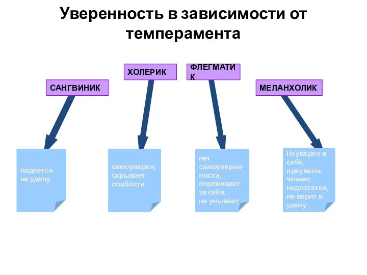 Уверенность в зависимости от темперамента САНГВИНИК ХОЛЕРИК ФЛЕГМАТИК МЕЛАНХОЛИК надеется на